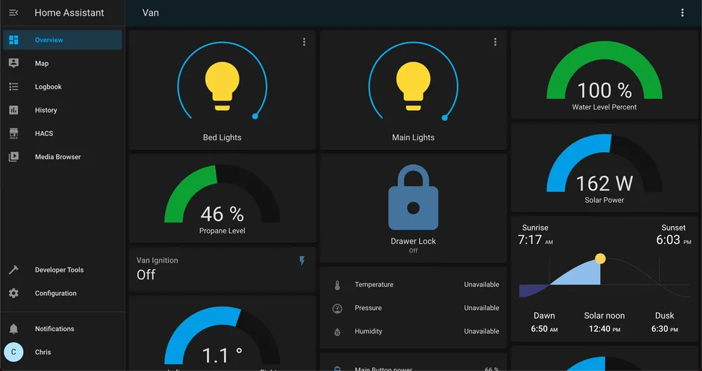 Dashboard overview
